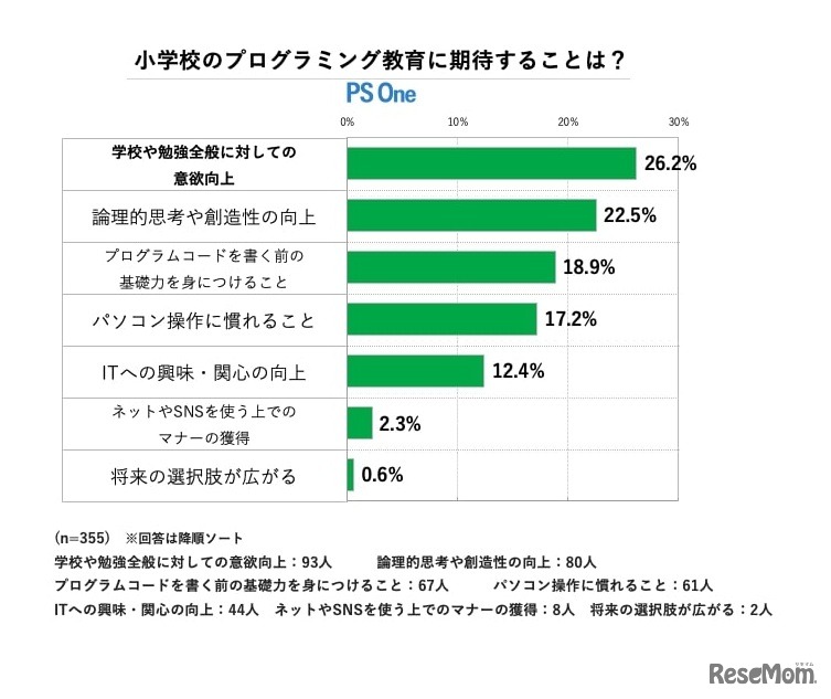 小学校のプログラミング教育に期待すること