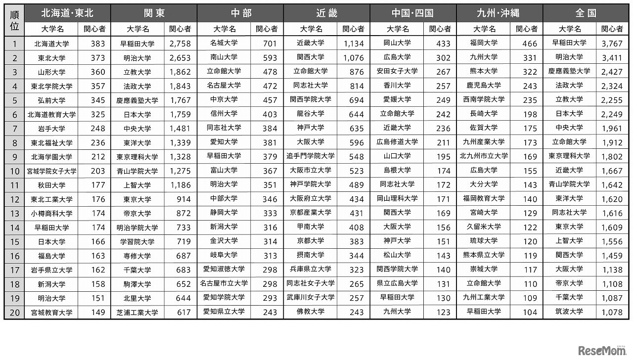 「関心をもった大学2021」在住エリア別ランキング（上位20大学）