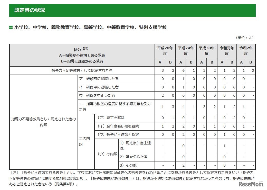 2020年度指導力不足等教員の指導の改善の程度に関する認定等の状況