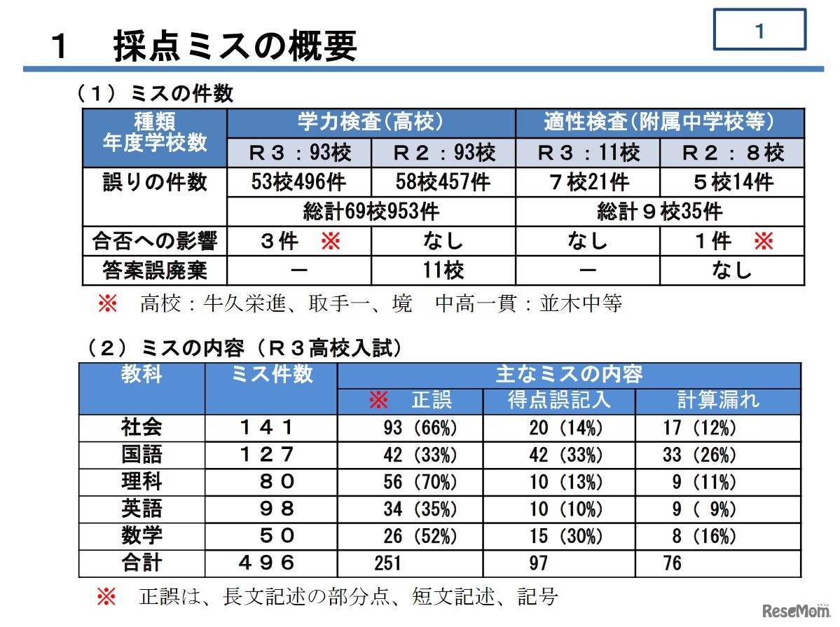 採点ミスの概要