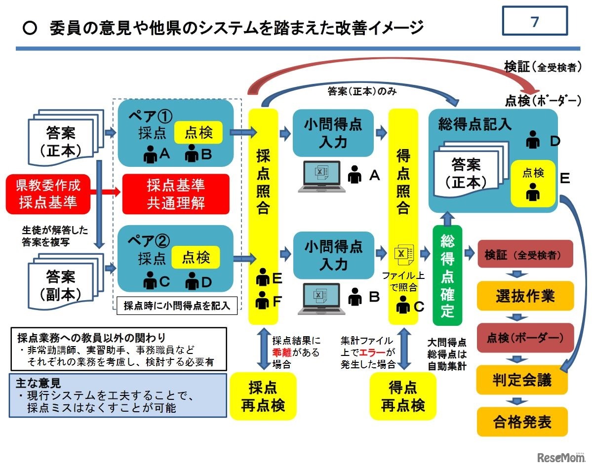 委員の意見や他県のシステムを踏まえた改善イメージ