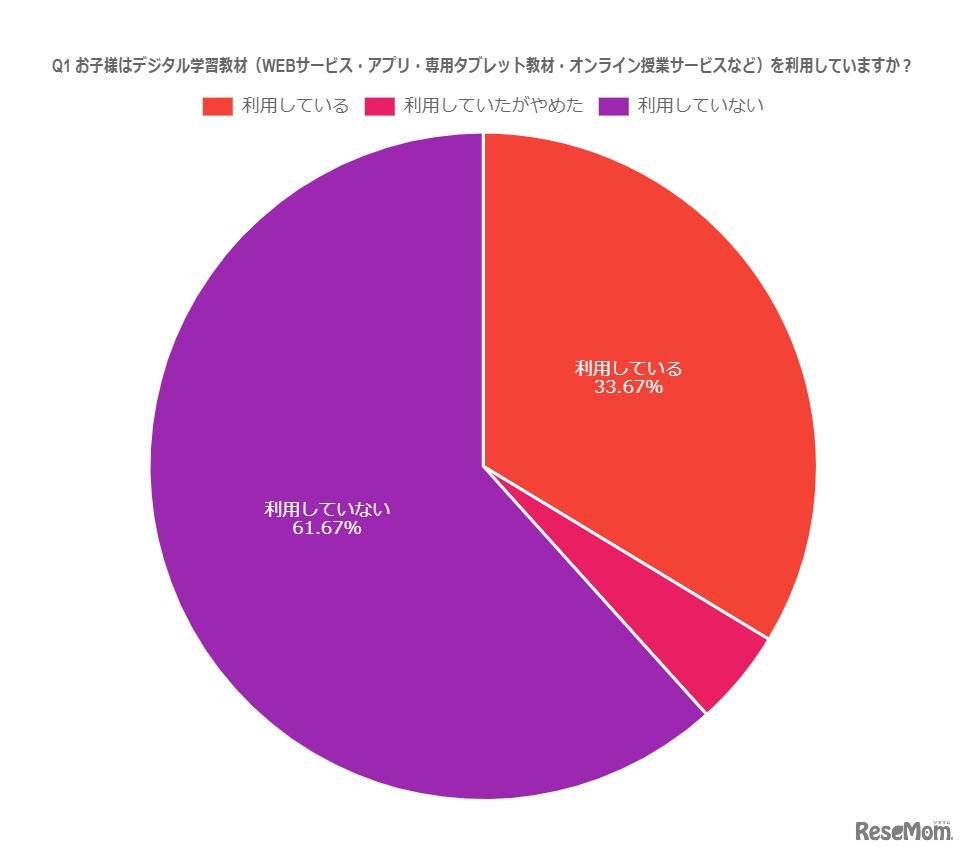 デジタル学習教材を利用しているか