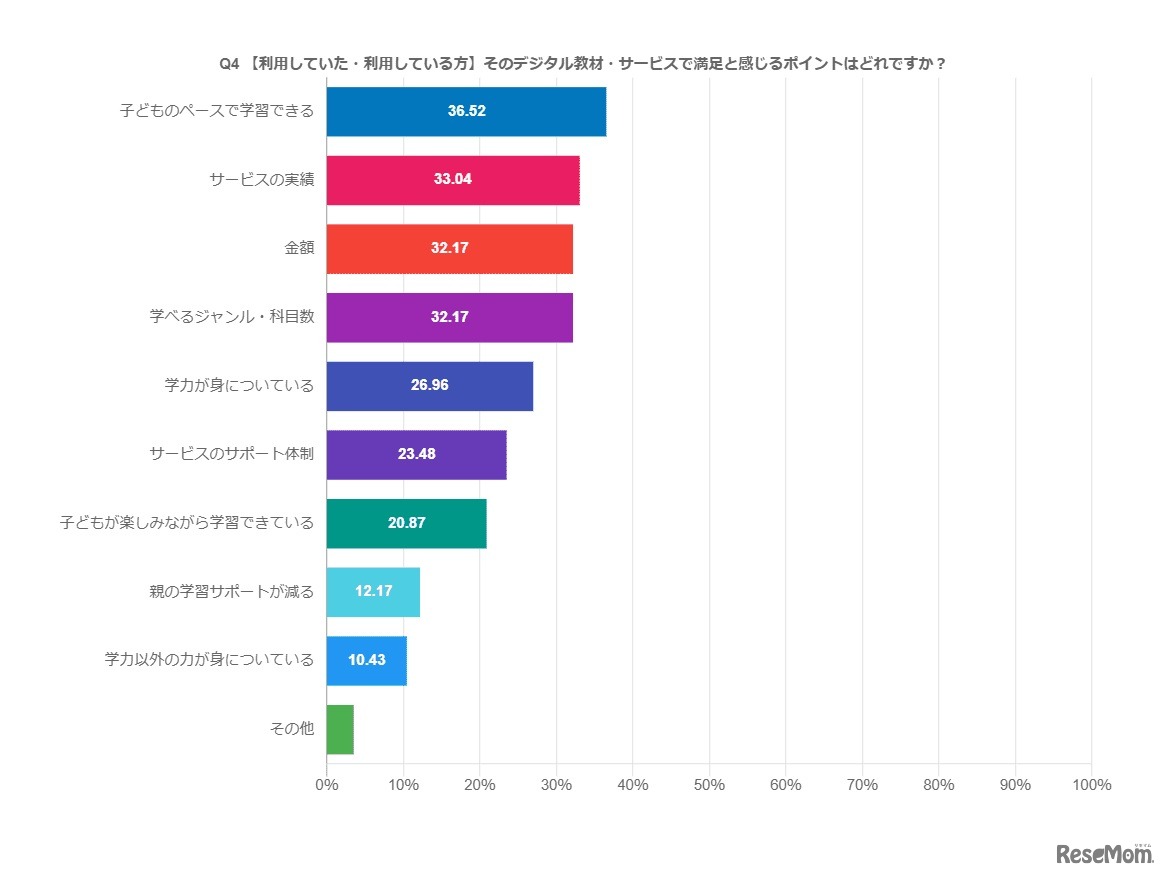 デジタル教材・サービスで満足と感じるポイント