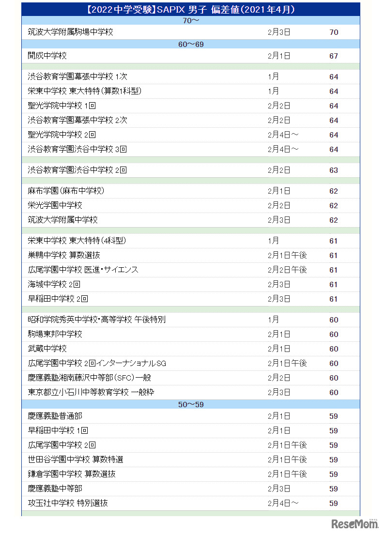 【中学受験2022】SAPIX 男子 偏差値（2021年4月）一部抜粋 ※偏差値50以上の一覧は記事本文内のリンク先ページより参照