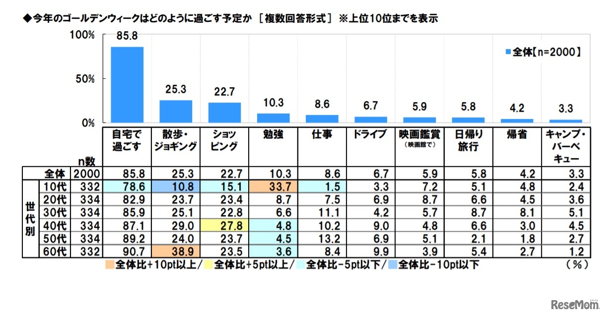 2021年のゴールデンウィークはどのように過ごす予定か