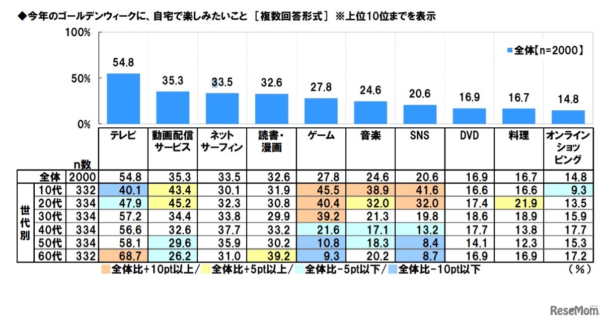 2021年のゴールデンウィークに、自宅で楽しみたいこと