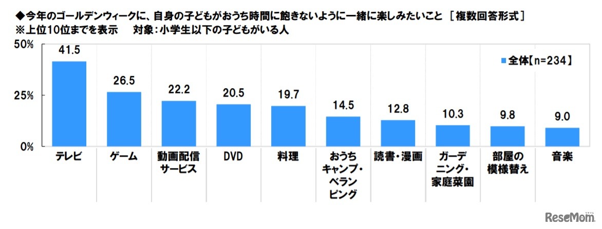 2021年のゴールデンウィークに、自身の子どもがおうち時間に飽きないように一緒に楽しみたいこと