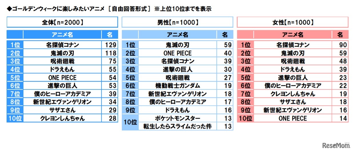 ゴールデンウィークに楽しみたいアニメ