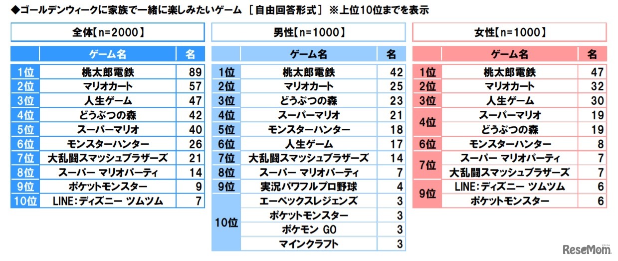 ゴールデンウィークに家族で一緒に楽しみたいゲーム