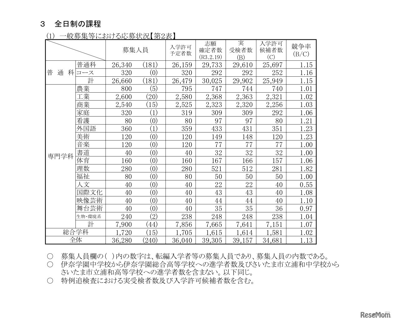 全日制の課程　一般募集等における応募状況