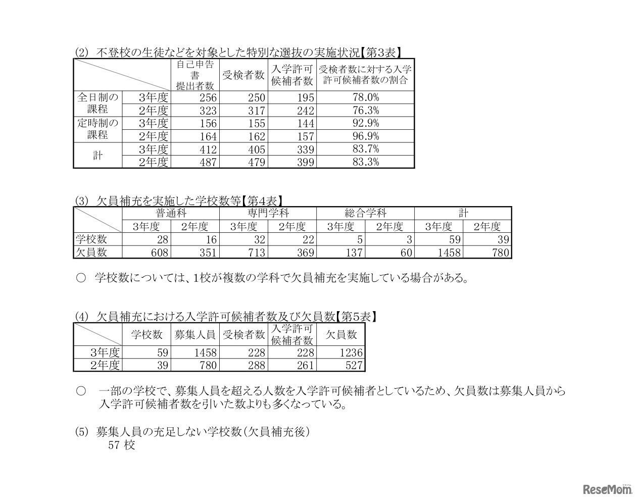 全日制の課程　不登校の生徒等を対象とした特別な選抜の実施状況／欠員補充を実施した学校数等