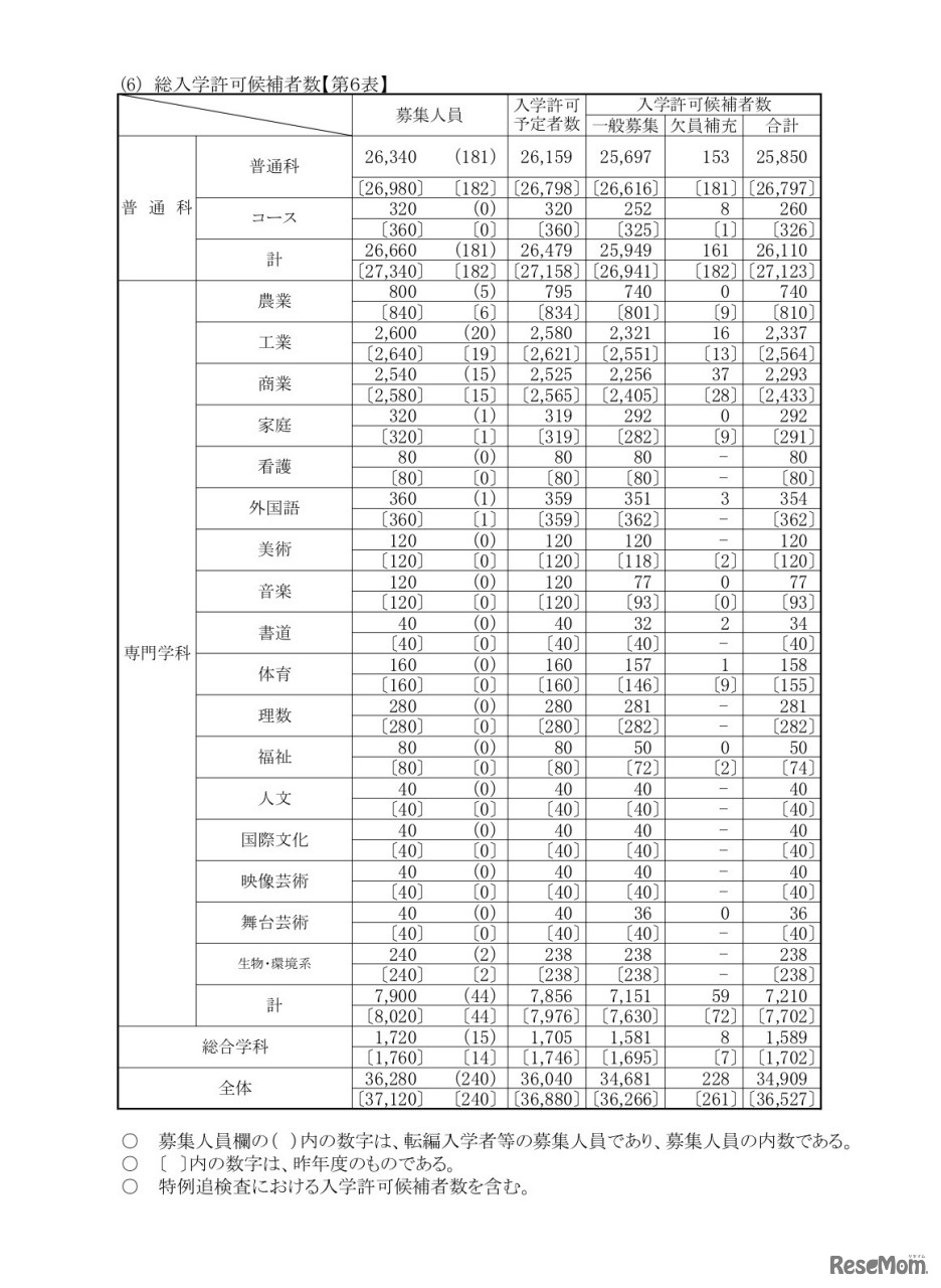 全日制の課程　総入学許可候補者数