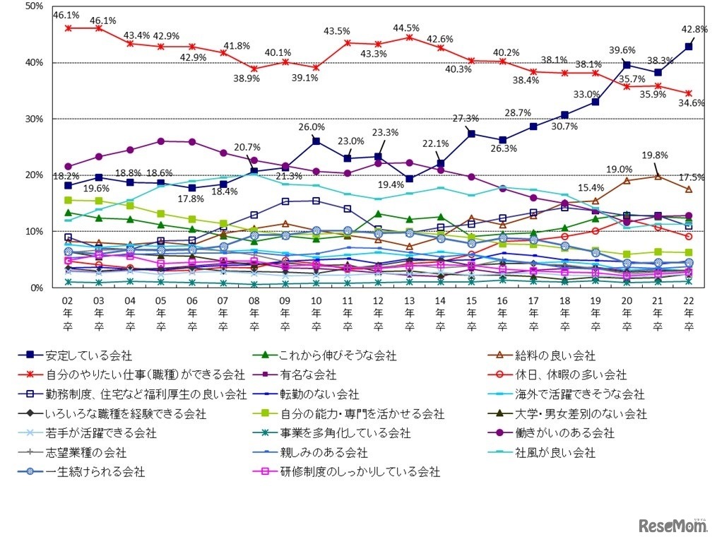 企業選択のポイント（2002年卒～2022年卒）