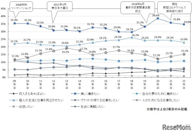 就職観の推移（2009年卒～2022年卒）