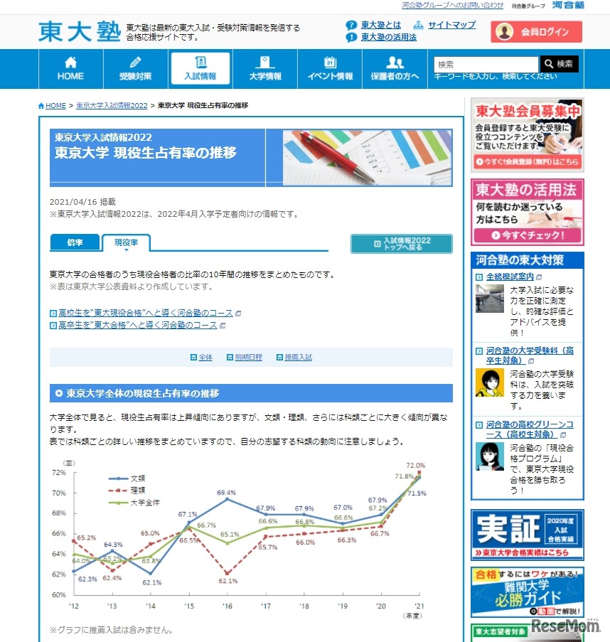 東京大学 現役生占有率の推移