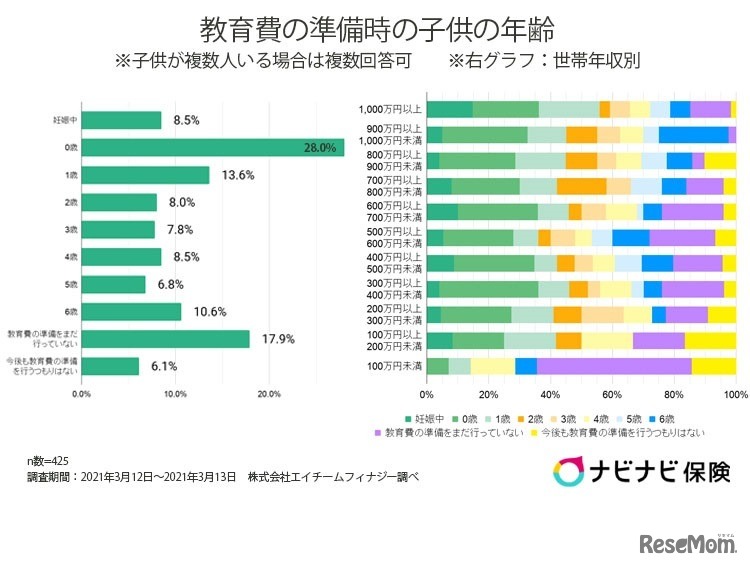 教育費の準備時の子供の年齢