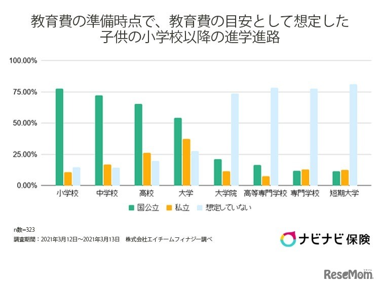 教育費の準備時点で、教育費の目安として想定した子供の小学校以降の進学進路