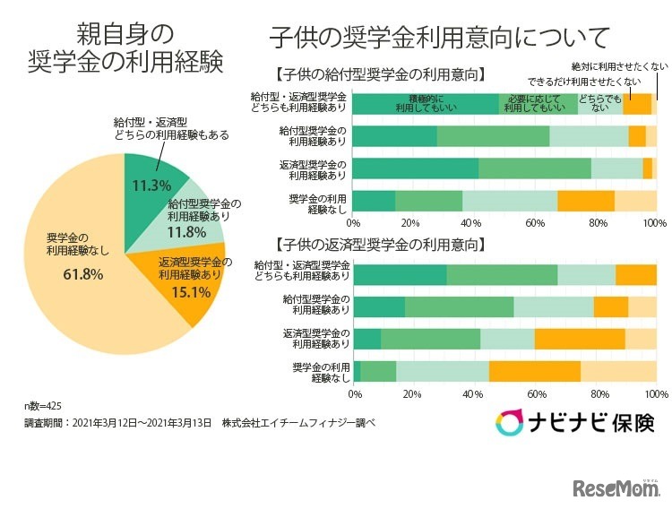 親自身の奨学金利用経験、子供の奨学金利用意向