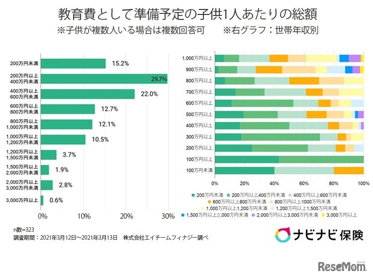 教育費として準備予定の子供1人あたりの総額