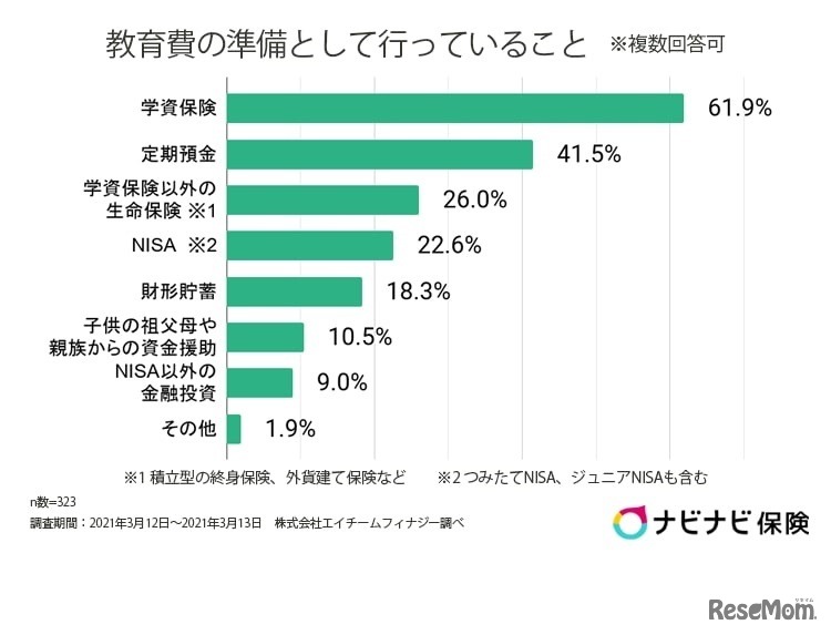 教育費の準備として行っていること