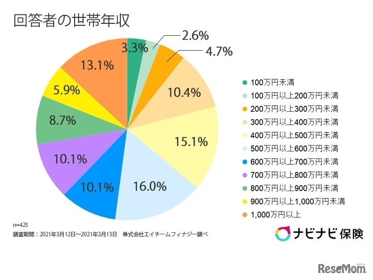 回答者の世帯年収