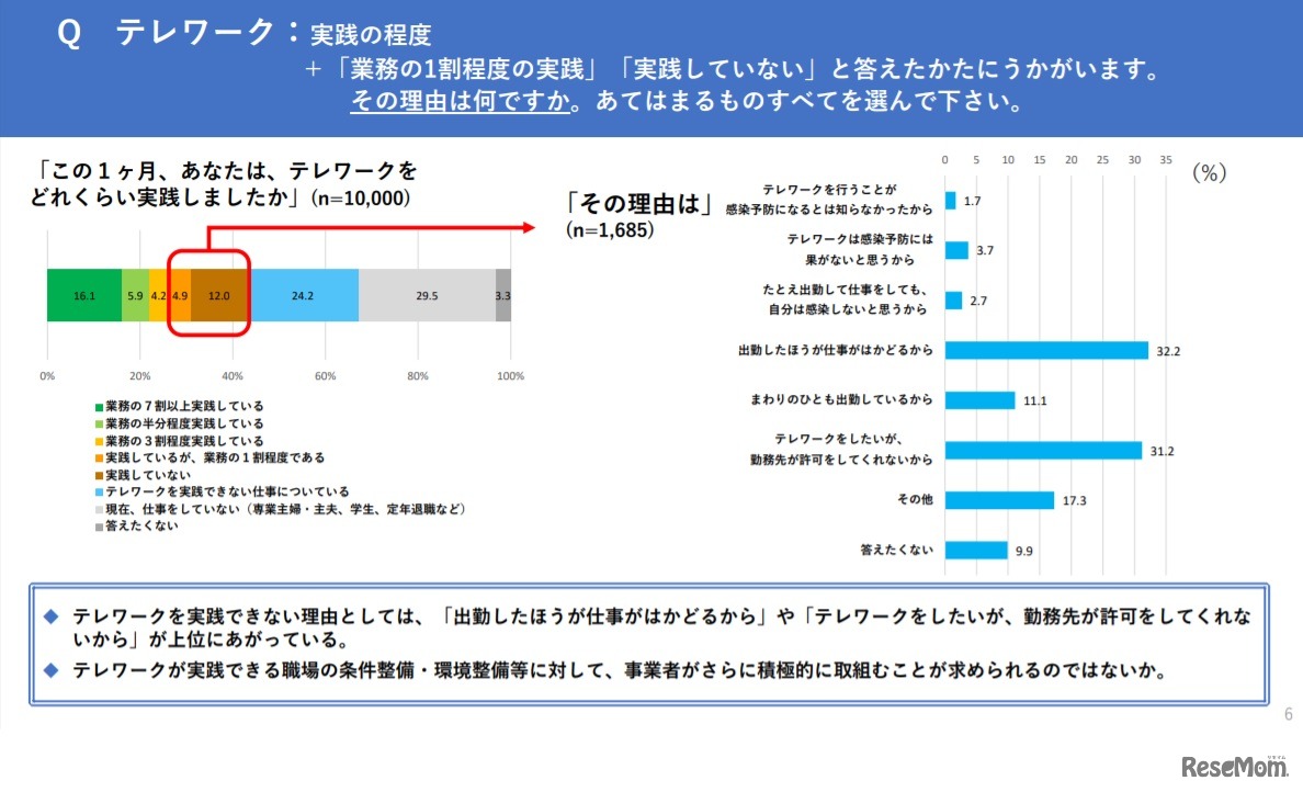テレワーク実践の程度