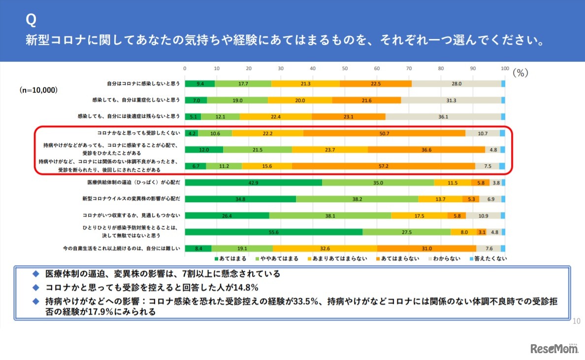 新型コロナウイルスに対する自身の気持ちや経験