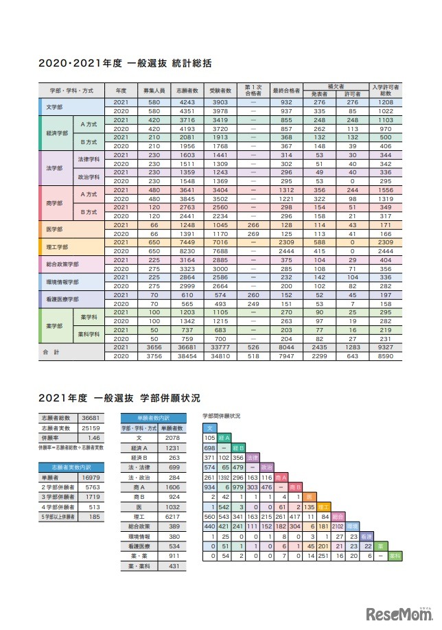 2020・2021年度一般選抜 統計総括