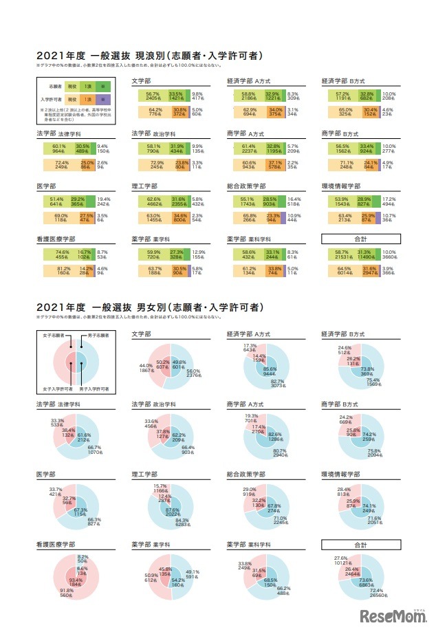現浪別／男女別　志願者・入学許可者