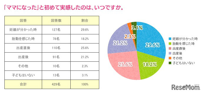 「ママになった」と初めて実感したのはいつですか