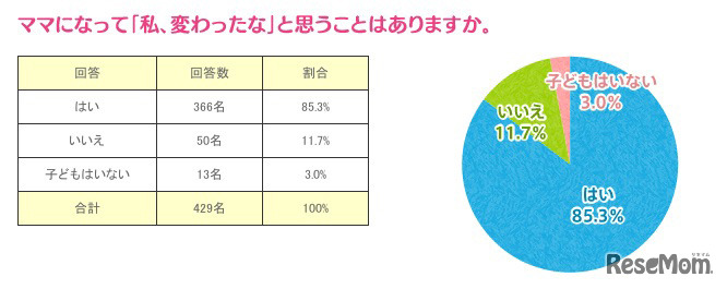 ママになって「私、変わったな」と思うことはありますか