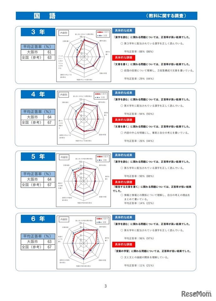 教科に関する調査（国語）