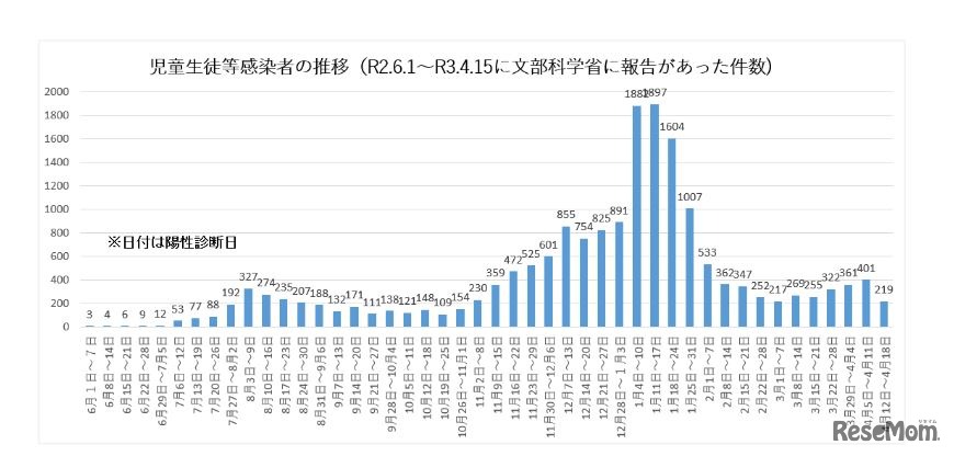 児童生徒等感染者の推移