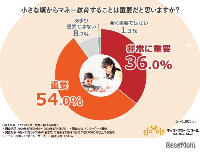 子供のマネー教育に関する調査（日本こどもの生き抜く力育成協会調べ）