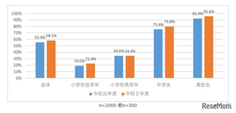スマートフォンの所有率