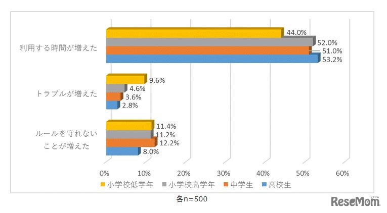 新型コロナウイルス感染症の影響による子供のインターネット利用の変化