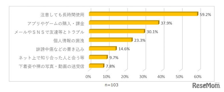 どのようなトラブルが増えたか