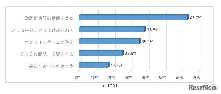 何をする時間が増えたか