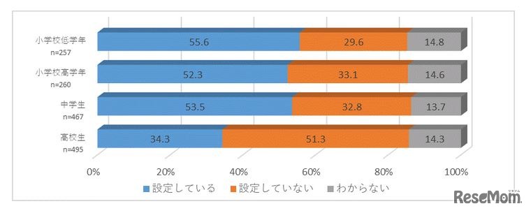 スマートフォンのフィルタリング設定状況
