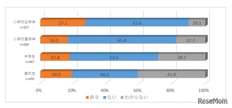 子供がSNS等を通じて知らない人とやり取りをしたことがあるか
