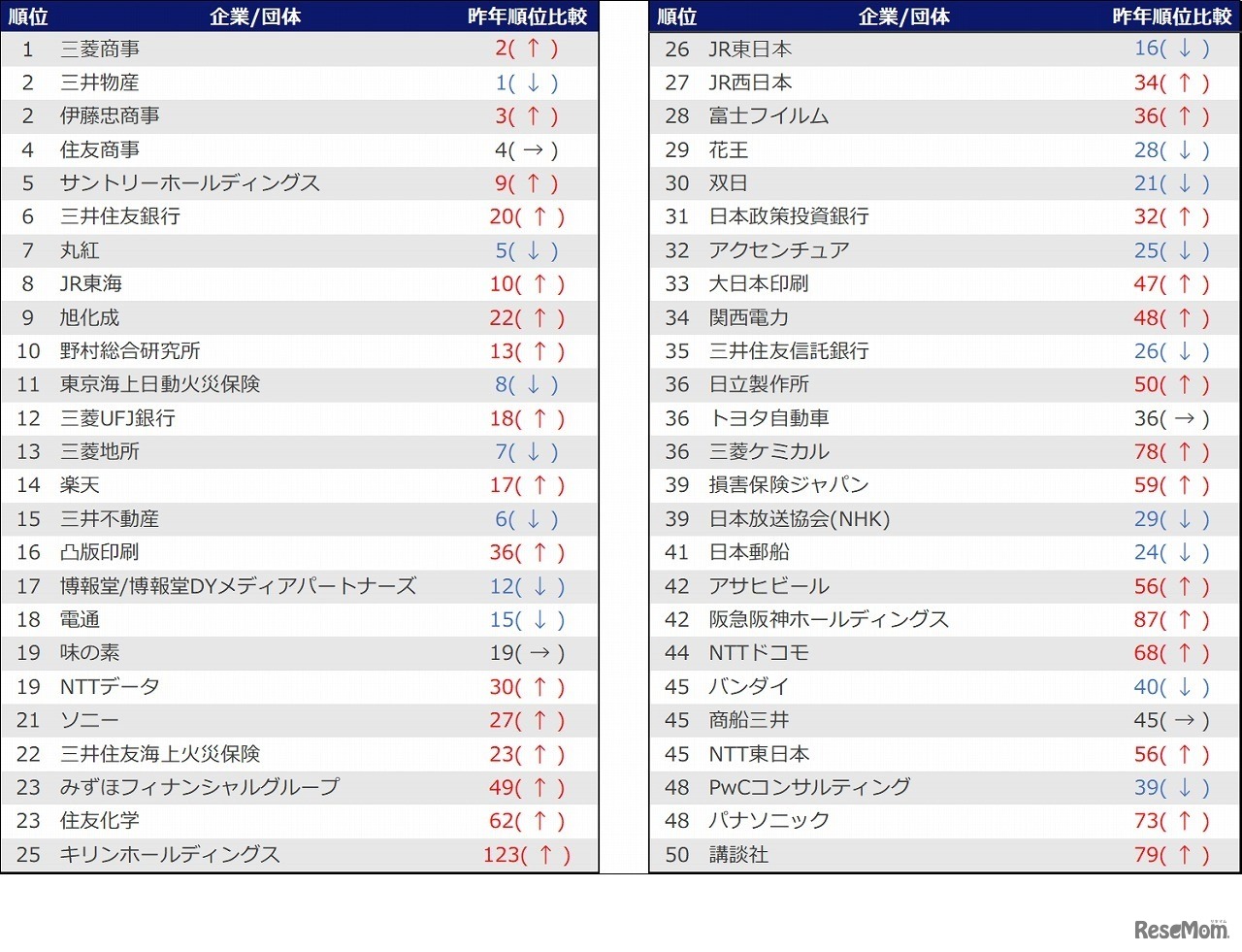 「2022年卒就職人気企業ランキング」1～50位