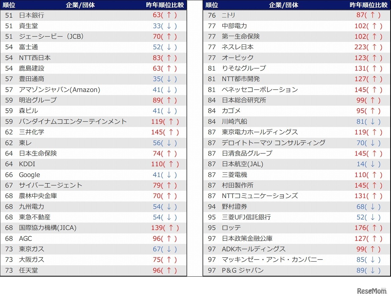 「2022年卒就職人気企業ランキング」51～100位