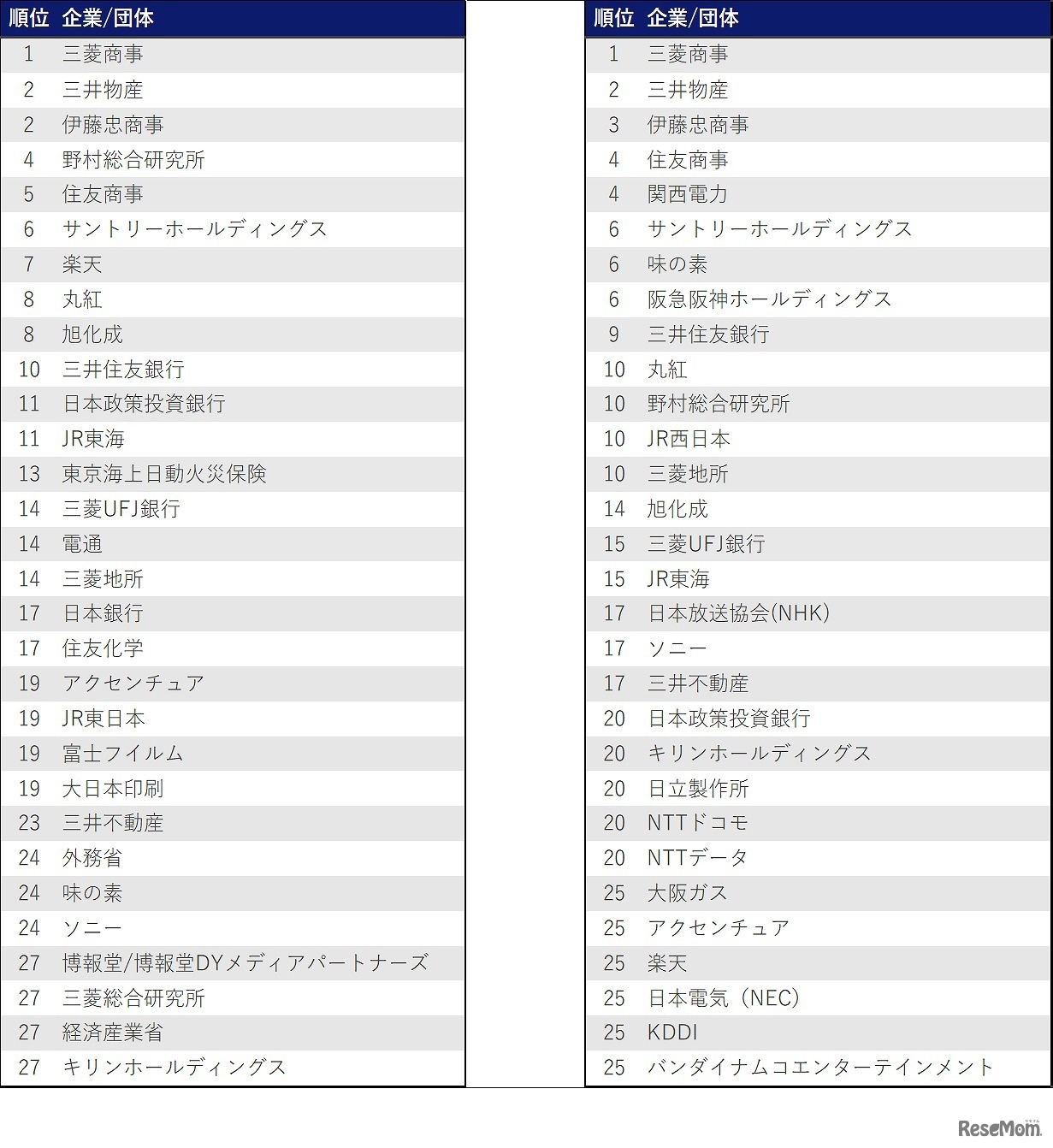 「2022年卒大学別就職人気企業ランキング」1～30位（左：東京大学、右：京都大学）