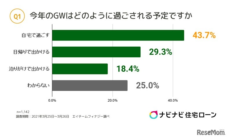 今年のGWはどのように過ごす予定か