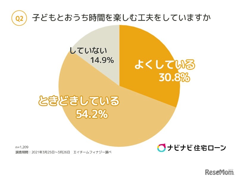 子供とおうち時間を楽しむ工夫をしているか
