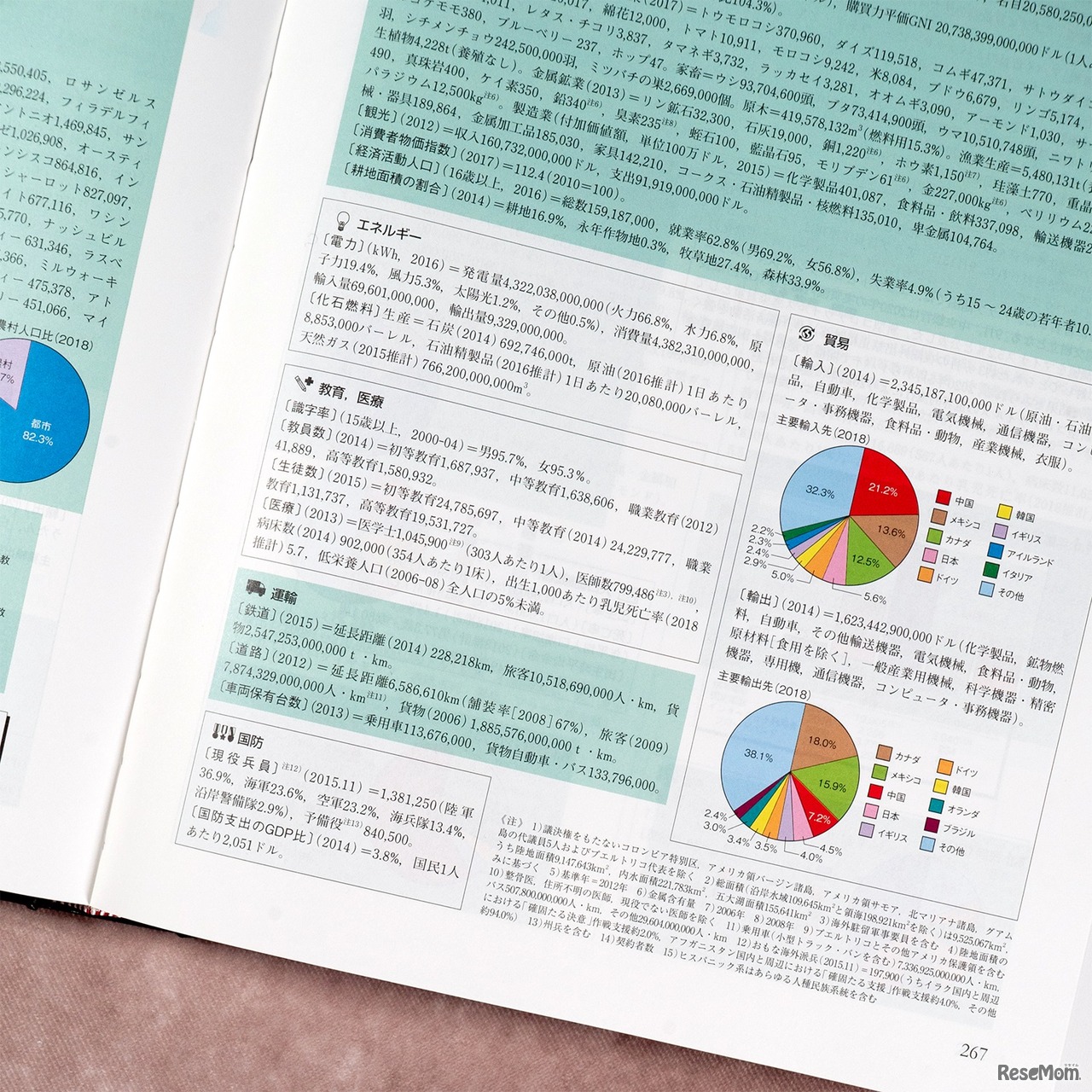 世界の国々・地域の統計データ