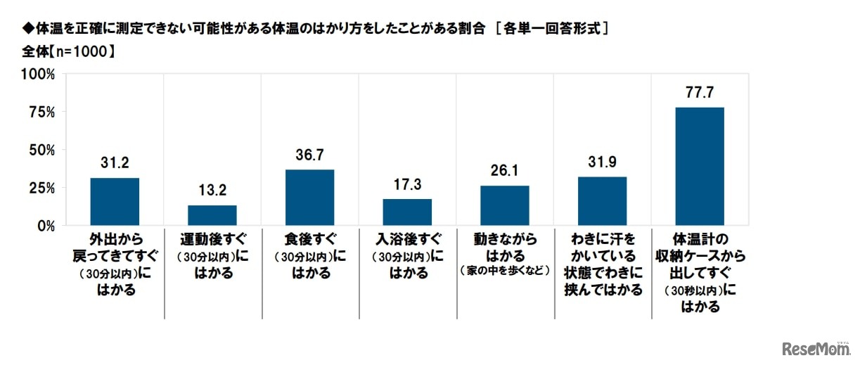 体温を正確に測定できない可能性がある体温の測り方をしたことがある割合