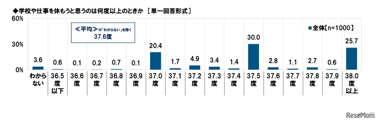 学校や仕事を休もうと思うのは何度以上のときか