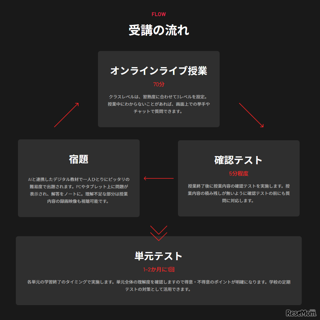 オンラインライブ授業と個別最適化学習の組み合わせで理解度を深めていく