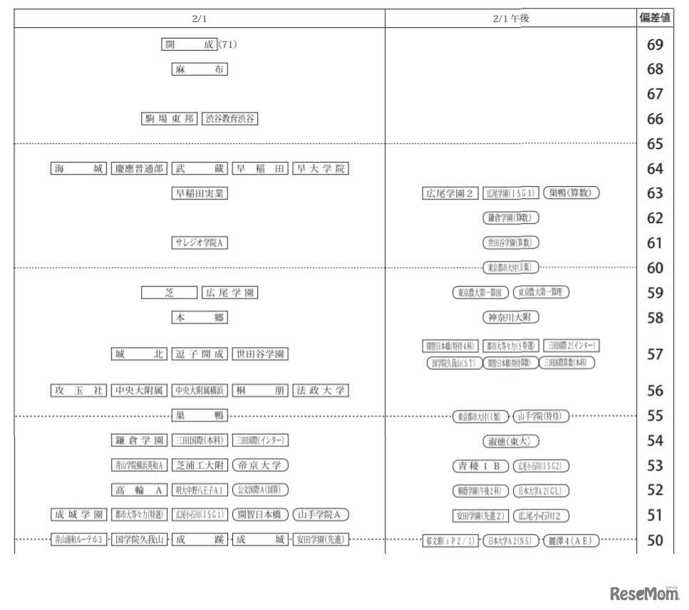 2月1日男子の80偏差値